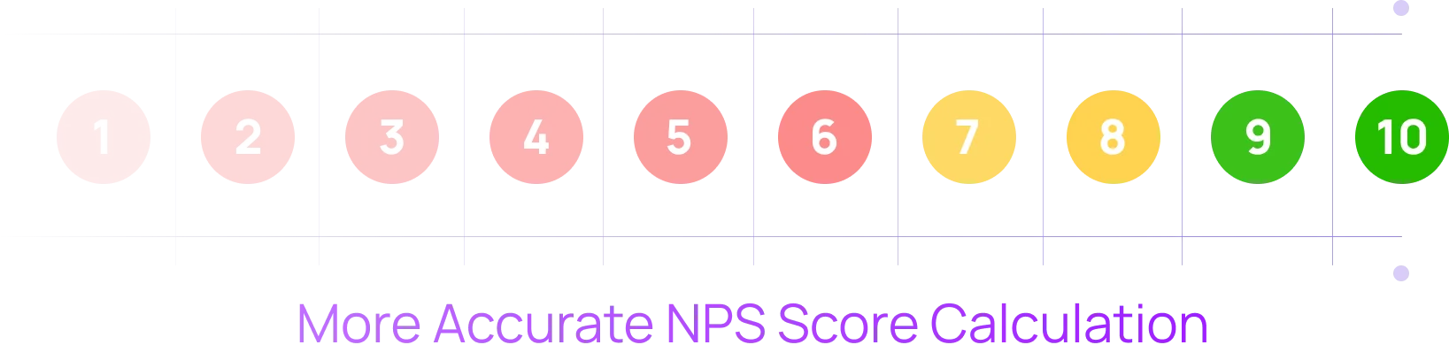 More accurate NPS scores